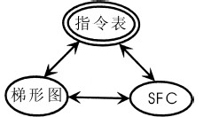 三菱系统子程序调用编程序例子