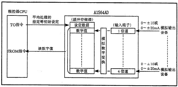 A1S64AD 三菱模块三菱A系列PLC模拟量模块A1S64AD价格好A1S64AD批发销售