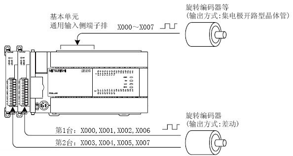 三菱PLC FX3U高速计数器的简单概述- 三菱工控自动化产品网:三菱PLC