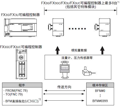 fx3u4ad三菱plc模块的功能及连接注意事项