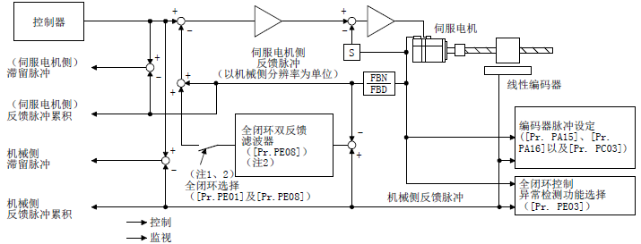 三菱伺服MR-J4-B使用全闭环系统时的系统概述- 三菱工控自动化产品网