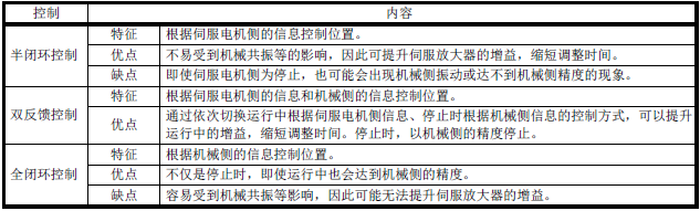 三菱伺服MR-J4-B使用全闭环系统时的系统概述- 三菱工控自动化产品网