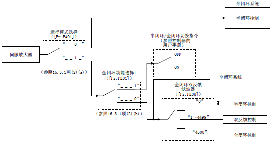 三菱伺服MR-J4-B使用全闭环系统时的系统概述- 三菱工控自动化产品网