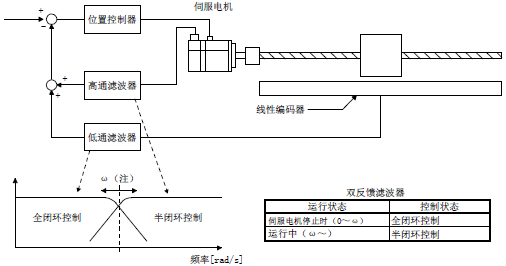 三菱伺服MR-J4-B使用全闭环系统时的系统概述- 三菱工控自动化产品网