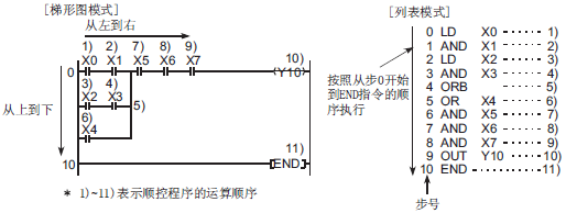 三菱Q系列CPU模块顺控程序的构成- 三菱工控自动化产品网:三菱PLC,三菱