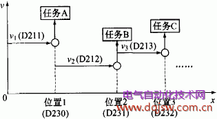 定位控制和任务执行