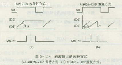 斜波信号输出指令